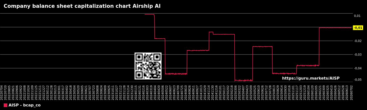Company balance sheet capitalization chart Airship AI